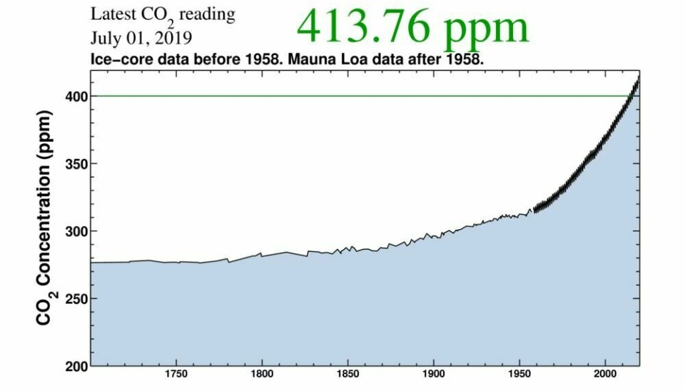 ØKNING: – Etter menneskene begynte å utnytte fossilt brensel er utviklingen av CO2 i atmosfæren som vist i figuren med 40 % økning, skriver Tore Undeland.