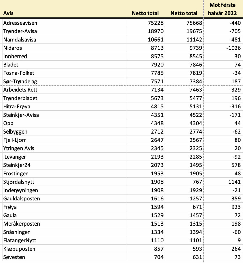 OPPLAGSTALL: Tabellen viser opplagsutviklingen første halvår i år sammenlignet med første halvår i fjor for alle avisene i Trøndelag.