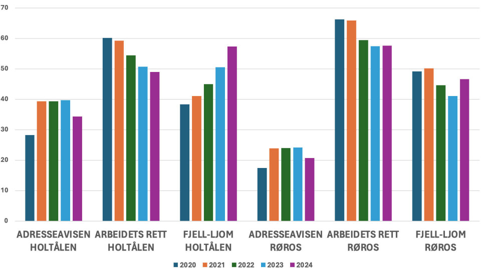 SPREDNING: Grafen viser husstandsdekning i prosent for avisene Arbeidets Rett, Fjell-Ljom og Adresseavisen i Røros og Holtålen de fem siste åra. Tallene viser antall solgte aviser i prosent av antall husstander målt den 19. mars de fem siste åra. Som eksempel har Fjell-Ljom økt husstandsdekninga fra 38 prosent i Holtålen i 2020 til 57,3 prosent i 2024.